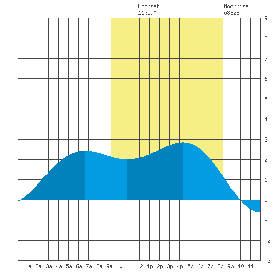 Tigalda Island tide chart for Wednesday, October 8, 2025