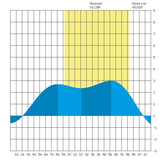 Tigalda Island tide chart for Thursday, October 9, 2025