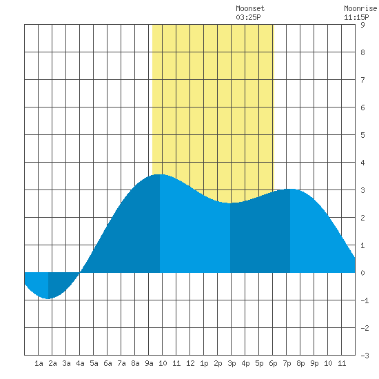 Tigalda Island tide chart for Monday, November 10, 2025