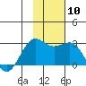 Tigalda Island tide chart for Monday, November 10, 2025