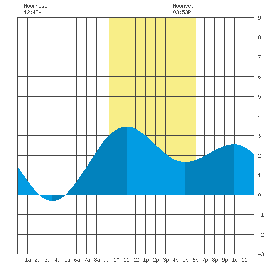 Tigalda Island tide chart for Wednesday, November 12, 2025