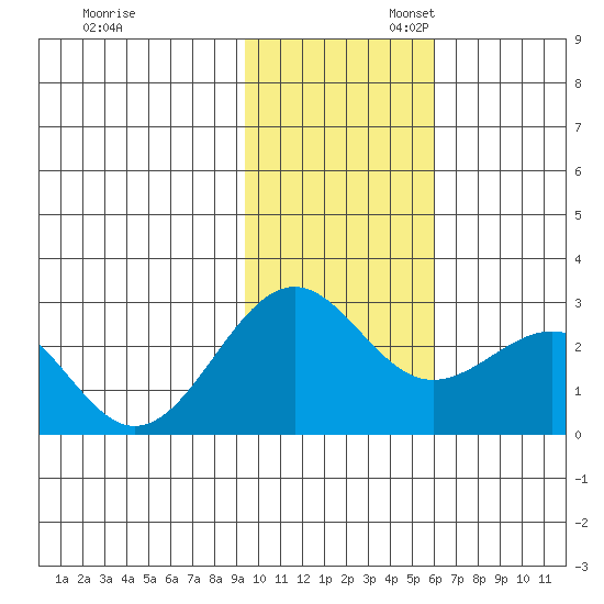 Tigalda Island tide chart for Thursday, November 13, 2025