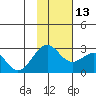 Tigalda Island tide chart for Thursday, November 13, 2025