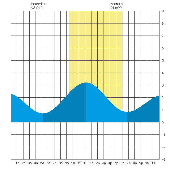 Tigalda Island tide chart for Friday, November 14, 2025