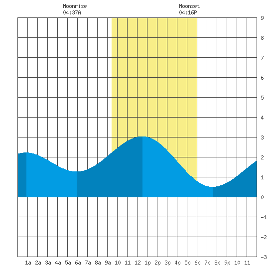 Tigalda Island tide chart for Saturday, November 15, 2025