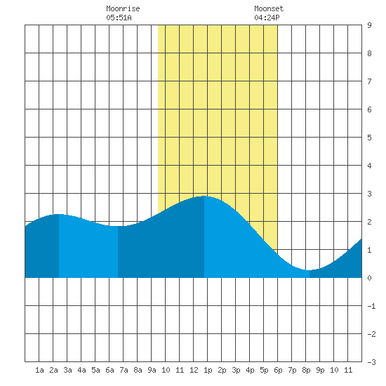 Tigalda Island tide chart for Sunday, November 16, 2025
