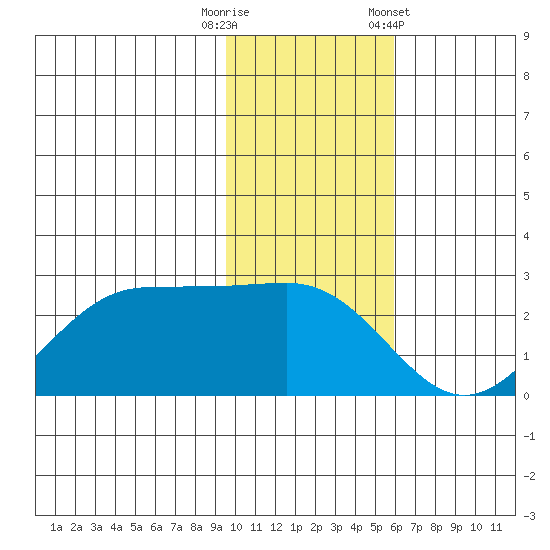 Tigalda Island tide chart for Tuesday, November 18, 2025