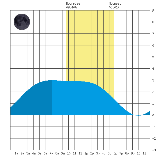 Tigalda Island tide chart for Wednesday, November 19, 2025