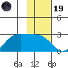 Tigalda Island tide chart for Wednesday, November 19, 2025