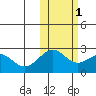 Tigalda Island tide chart for Saturday, November 1, 2025