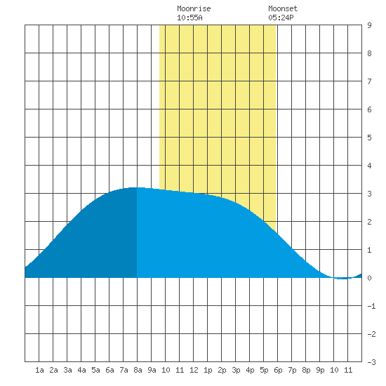 Tigalda Island tide chart for Thursday, November 20, 2025