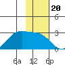 Tigalda Island tide chart for Thursday, November 20, 2025