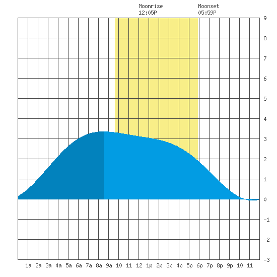 Tigalda Island tide chart for Friday, November 21, 2025