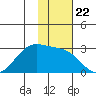 Tigalda Island tide chart for Saturday, November 22, 2025