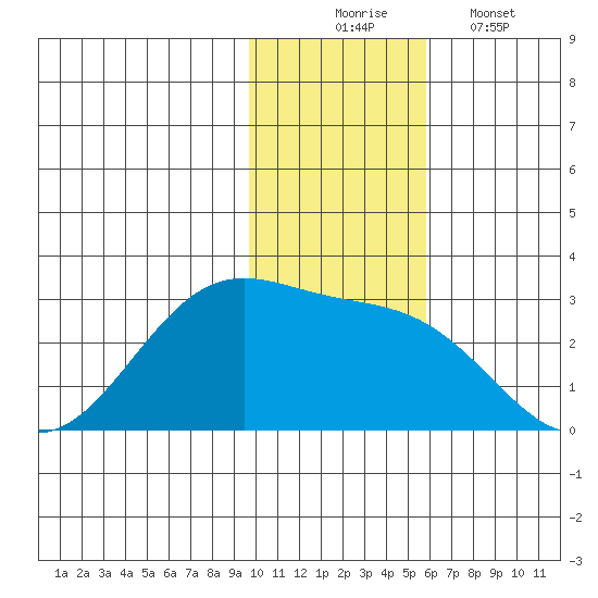 Tigalda Island tide chart for Sunday, November 23, 2025