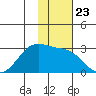 Tigalda Island tide chart for Sunday, November 23, 2025