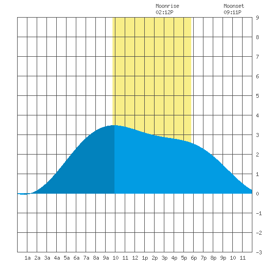 Tigalda Island tide chart for Monday, November 24, 2025