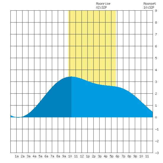 Tigalda Island tide chart for Tuesday, November 25, 2025