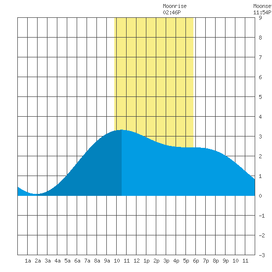Tigalda Island tide chart for Wednesday, November 26, 2025