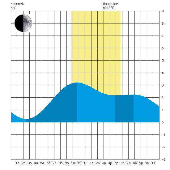 Tigalda Island tide chart for Thursday, November 27, 2025