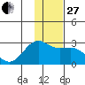 Tigalda Island tide chart for Thursday, November 27, 2025
