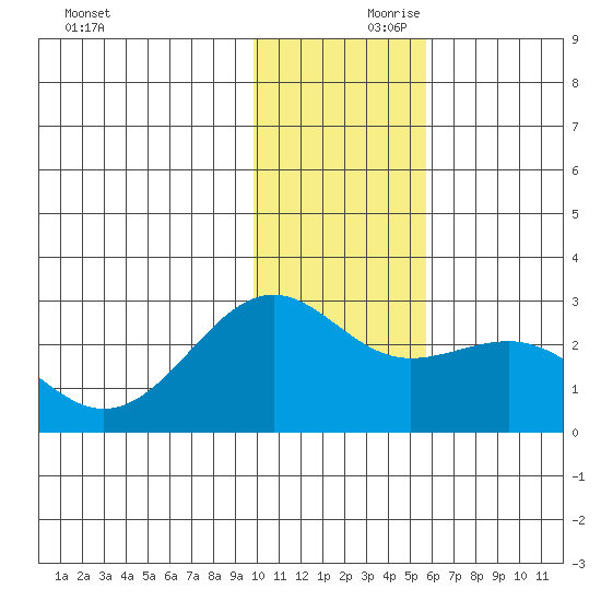 Tigalda Island tide chart for Friday, November 28, 2025