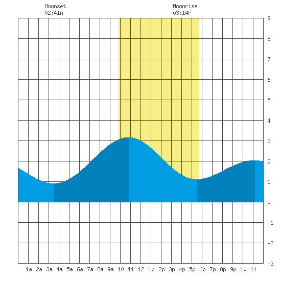 Tigalda Island tide chart for Saturday, November 29, 2025