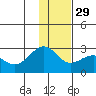 Tigalda Island tide chart for Saturday, November 29, 2025