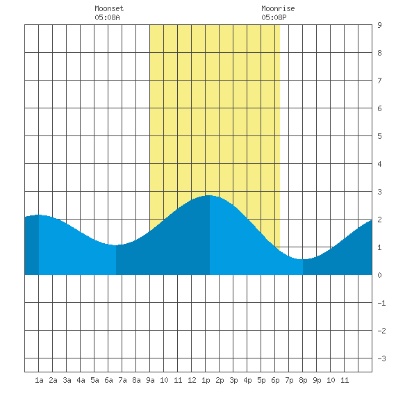 Tigalda Island tide chart for Sunday, November 2, 2025