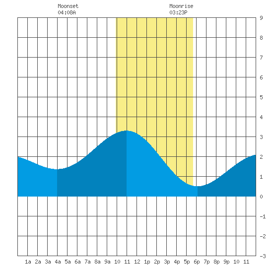 Tigalda Island tide chart for Sunday, November 30, 2025
