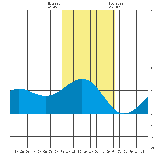 Tigalda Island tide chart for Monday, November 3, 2025