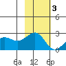 Tigalda Island tide chart for Monday, November 3, 2025