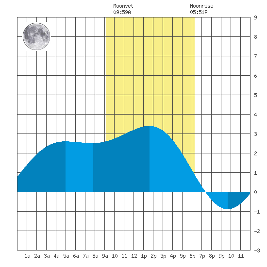 Tigalda Island tide chart for Wednesday, November 5, 2025