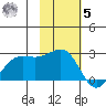 Tigalda Island tide chart for Wednesday, November 5, 2025