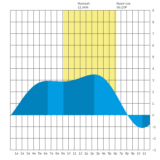 Tigalda Island tide chart for Thursday, November 6, 2025