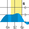 Tigalda Island tide chart for Thursday, November 6, 2025