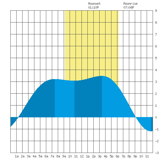 Tigalda Island tide chart for Friday, November 7, 2025