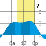 Tigalda Island tide chart for Friday, November 7, 2025