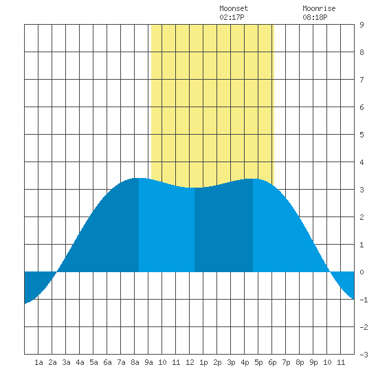 Tigalda Island tide chart for Saturday, November 8, 2025
