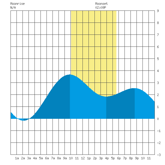 Tigalda Island tide chart for Wednesday, December 10, 2025