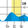 Tigalda Island tide chart for Wednesday, December 10, 2025