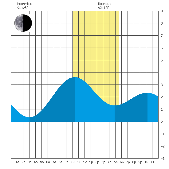 Tigalda Island tide chart for Thursday, December 11, 2025