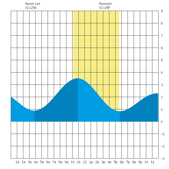 Tigalda Island tide chart for Friday, December 12, 2025