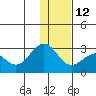 Tigalda Island tide chart for Friday, December 12, 2025