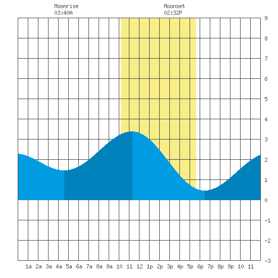 Tigalda Island tide chart for Saturday, December 13, 2025