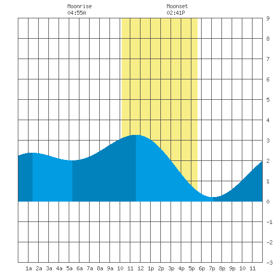 Tigalda Island tide chart for Sunday, December 14, 2025