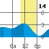 Tigalda Island tide chart for Sunday, December 14, 2025