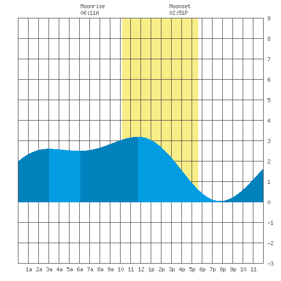 Tigalda Island tide chart for Monday, December 15, 2025