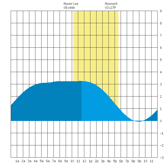 Tigalda Island tide chart for Wednesday, December 17, 2025