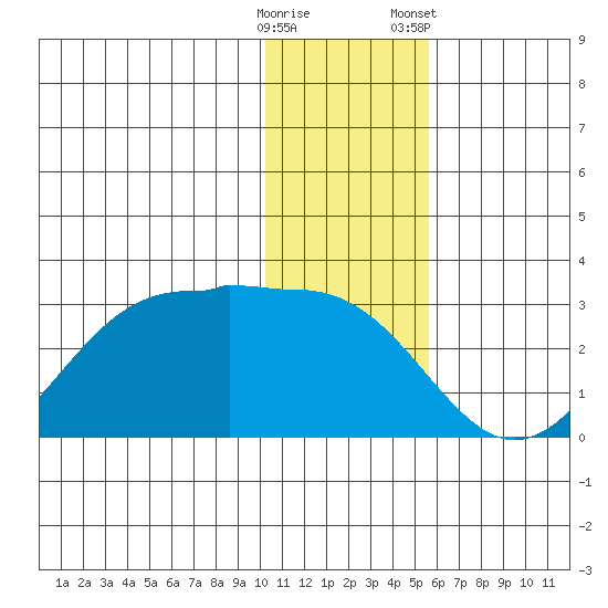 Tigalda Island tide chart for Thursday, December 18, 2025